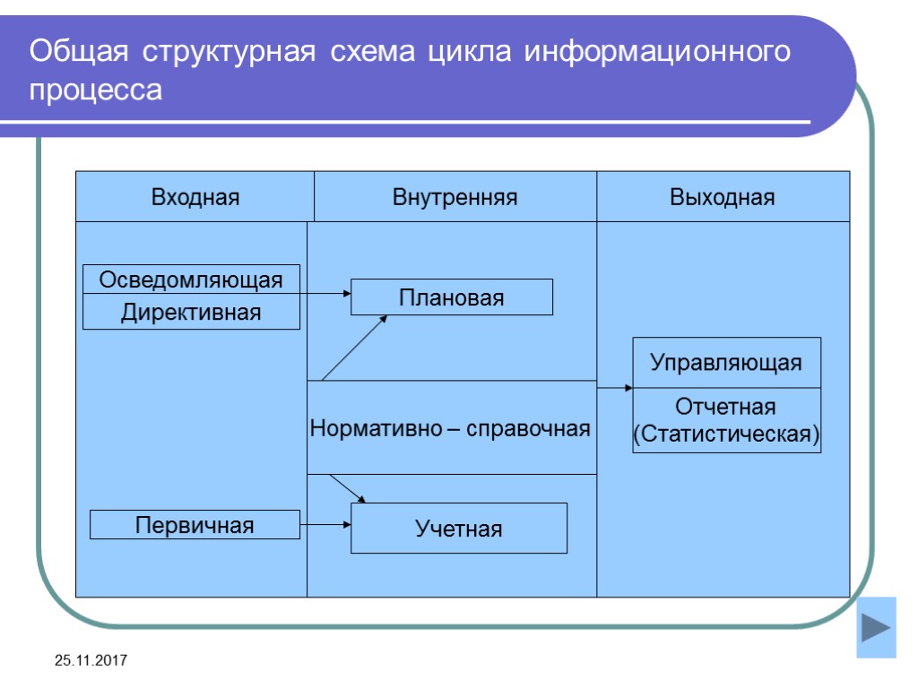 25.11.2017 Общая структурная схема цикла информационного процесса Входная Внутренняя Выходная Осведомляющая Директивная Плановая Первичная